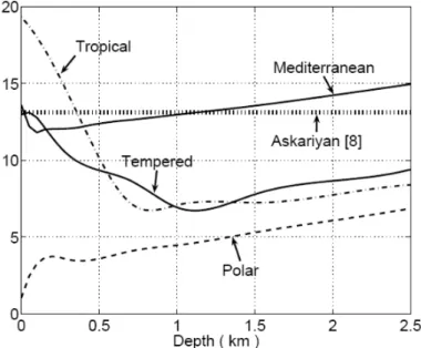 Figure 2.3. Value of the Grüneisen parameter as function of the depth, for different oceans and seas [57].