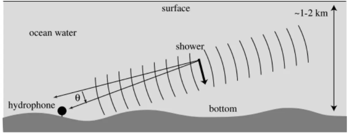 Figure 2.6. Geometrical configuration of a shower in water and of the consequent acoustic pulse produced [59].