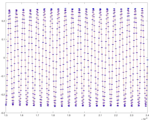 Figure 3.7. Example of interpolation, with a sinusoidal function, on the data selected, for the fourth ceramic at frequency 22.5 kHz.