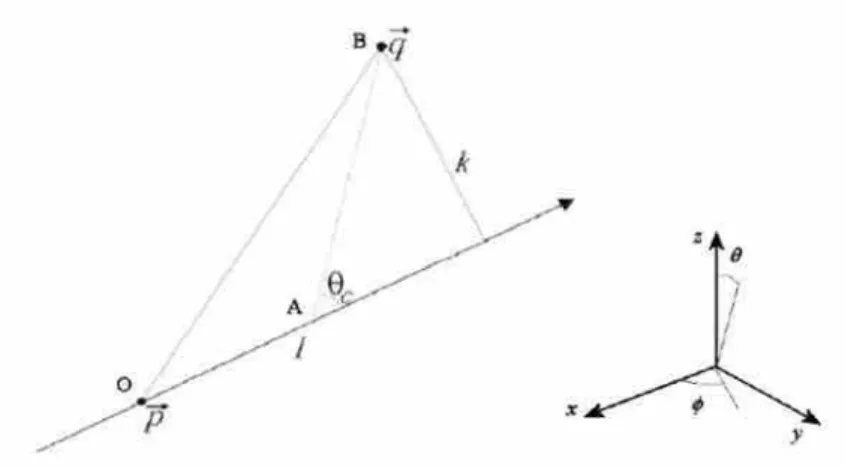 Figura 3.2. Sinistra: Traiettoria del muone e del generico fotone Cherenkov. Destra: sistema di riferimento con le coordinate spaziali (x,y,z) e gli angoli di zenith e azimuth (◊ e „)