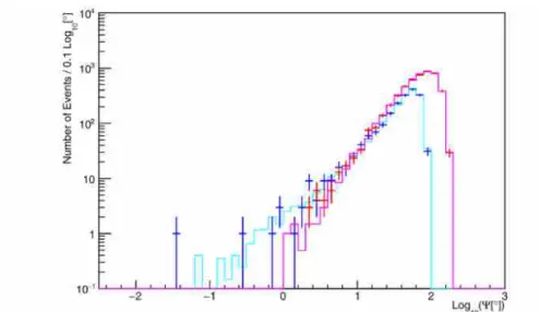 Figura 3.4. Ricerca nel Sole. Distribuzione della distanza angolare tra la direzione della traccia degli eventi e la direzione del sole per i dati sperimentali (croci) ricostruiti con il Fit (rosa e viola) e cer il QFit (blu e azzurro) comparati alla stima