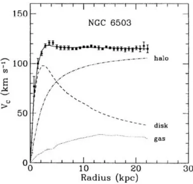 Fig. 1.1 : Rotation curve for the dwarf spiral galaxy NGC 6503, located in the Local Void