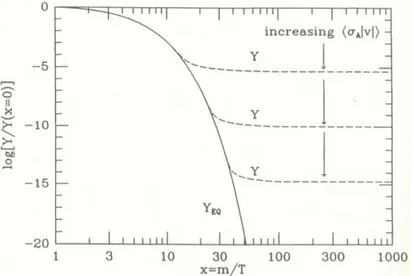 Fig. A.1.1: The number of particle per comoving volume. The solid line represents Y EQ , the dashed line represents Y