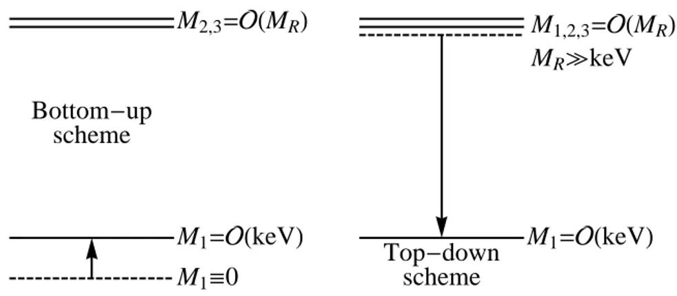 Fig. 4. The two generic mass shifting schemes for keV sterile neutrinos, in a setting with three right-handed neutrinos