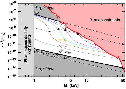 Figure 9. Bounds on the mass M 1 and the mixing angle θ 1 of the sterile neutrino dark matter for the models,