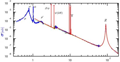 Figure 50.5: World data on the total cross section of e + e − → hadrons and the ratio R(s) = σ(e + e − → hadrons, s)/σ(e + e − → µ + µ − , s)