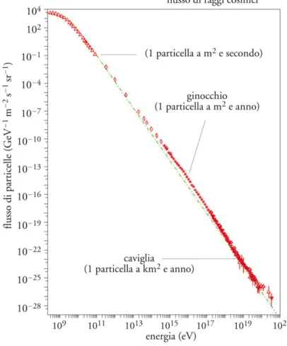 Figura 1.1. Misure dello spettro dei raggi cosmici; è riportato il flusso differenziale dei raggi cosmici, cioè il numero di particelle incidenti per unità d’energia, di tempo, di area e di angolo solido