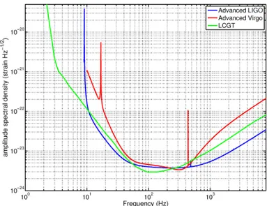 Figure 1.13. Sensitivity plot of the Advanced LIGO and Virgo interferometers. (Figure from [46]).