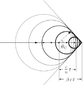 Figure 2.5. Geometry of the Cherenkov radiation emission. The Cherenkov angle is in evidence.