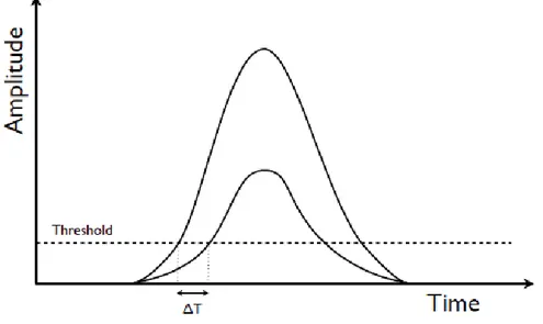 Figure 2.23. Illustration of the time slewing effect: differences in pulse shape and/or amplitude