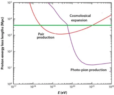 Figure 2.3: The energy loss lengths for a high-energy proton propagating through the CMB radiation field.