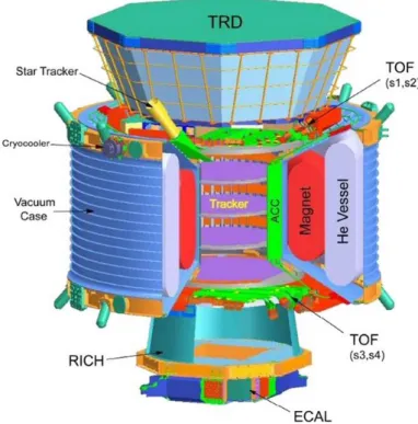 Figure 2.11: The AMS-02 detector layout. Credit: AMS Collaboration. emits secondary photons via bremsstrahlung; such photons produce in turn a