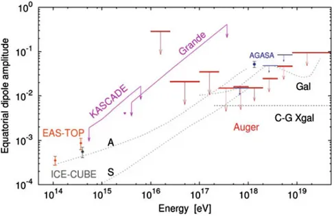 Figure 3.3: The anisotropy amplitude as a function of energy. In red are the limits obtained by the Auger Observatory over the full energy range as reported at the ICRC in 2013 ([41])