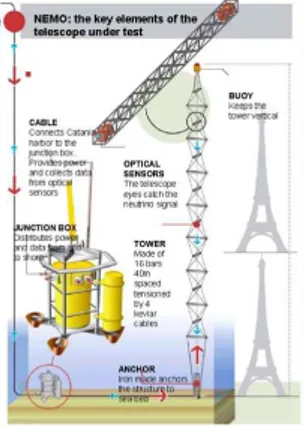 Figura 3.3. Illustrazione della “torre” di NEMO con alcuni strumenti da [1]