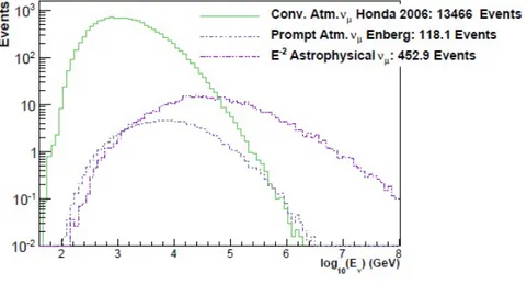 Figura 3.3: Distribuzione dell’energia simulata del neutrino ottenuta con i mo- mo-delli di flusso atmosferico convenzionale di Honda et al