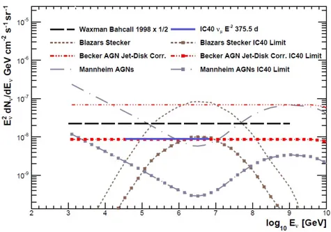 Figura 4.1: Limiti superiori ottenuti da IceCube IC40 per un flusso di neutrini astrofisici del tipo E 2 e per modelli teorici che non prevedono uno spettro del
