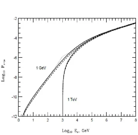 Figura 2.3: P ⌫µ per due valori dell’energia di soglia del muone: 1GeV e 1T eV .