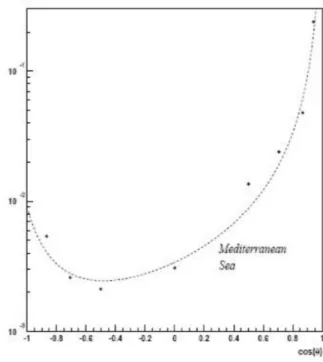 Figure 3.7. The angular distribution of light scattering in the deep Mediterranean Sea for (400 Æ ⁄ Æ 500) nm [ 109].