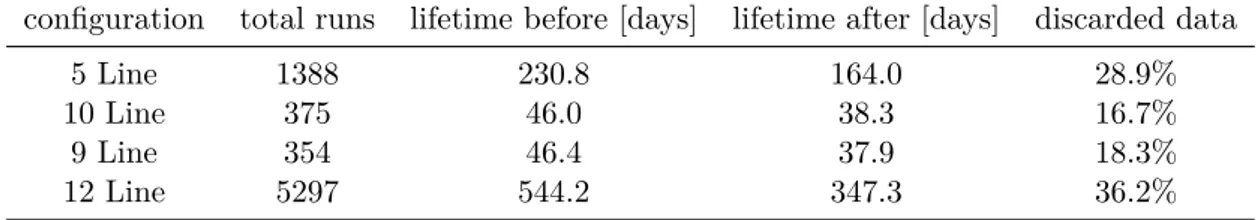 Table 4.3. Comparison of the data lifetimes before and after the Data Quality selection