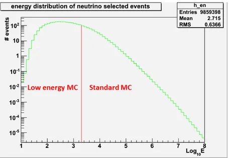 Figure 4.5. The Monte Carlo energy distribution for neutrinos. Our selection choice is shown.