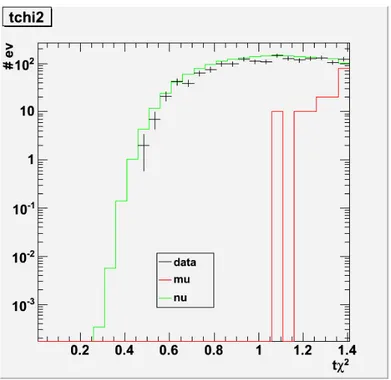 Figure 4.9. The DATA-MC comparison for the t‰ 2 parameter. Only events with t‰ 2 &lt;1.4 are considered.