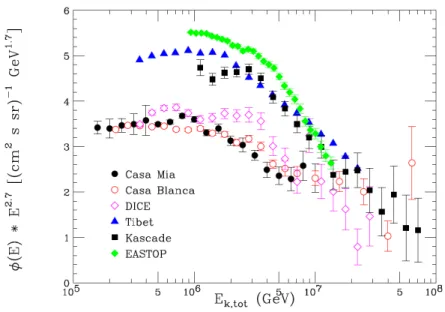 Figura 1.13. Alcune misurazioni dello spettro dei raggi cosmici eﬀettuate nella regione del ginocchio.