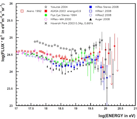 Figura 1.15. Spettro energetico ottenuto da diversi esperimenti per eventi adi alta energia (UHECR).