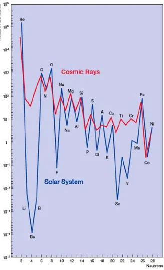 Figura 1.1: Abbondanza relativa degli elementi nei raggi cosmici (linea
