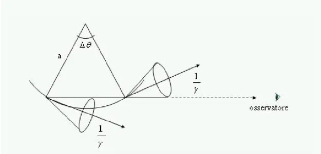 Figura 2.1: Geometria per la spiegazione della forma dello spettro di sincrotrone (Rybicki e Lightman 1979)