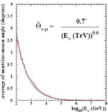 Figura 3.5: Differenza angolare tra la direzione del neutrino iniziale e la