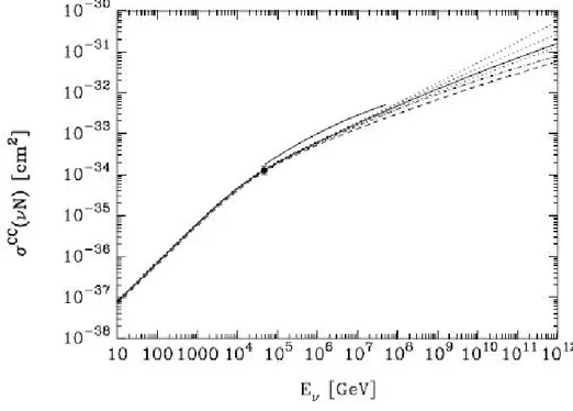 Figura 3.1: Sezione d’urto media di corrente carica per interazioni ν − N per differenti set di funzioni di distribuzione di partoni, [Gaisser, ”Cosmic ray and particle physics”].