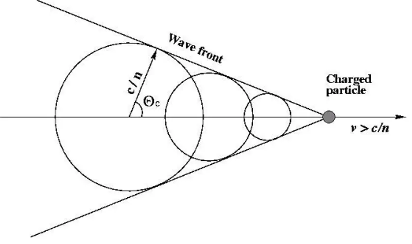 Figura 3.2: Emissione di luce Cherenkov.