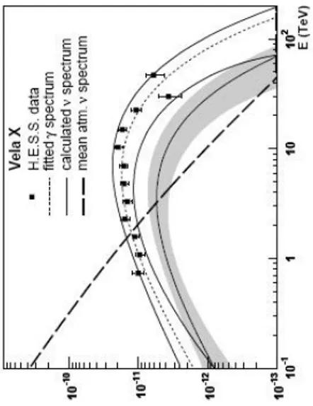 Figura 4.2: Plot di RX J1713.7-3946 e di Vela X. I grafici mostrano il flusso