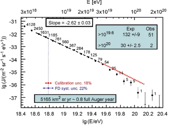 Figura 1.12: Misure dello spettro dei raggi cosmici alle energie pi` u alte ottenuto dalle osservazioni di Auger [Auger Collaboration (2008)].
