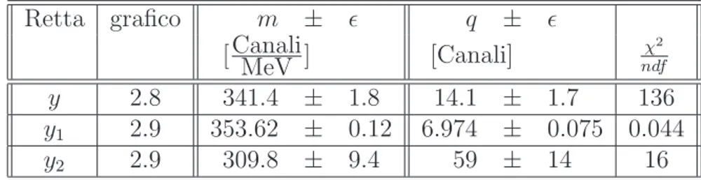 Tabella 2.3: Riassunto dei parametri di calibrazione