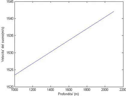 Figura 3.1: Profilo della velocità del suono in funzione della profondità.