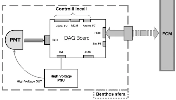 Figura 3.1: Schema dei collegamenti all’interno del modulo ottico e interfacce della DAQ Board.