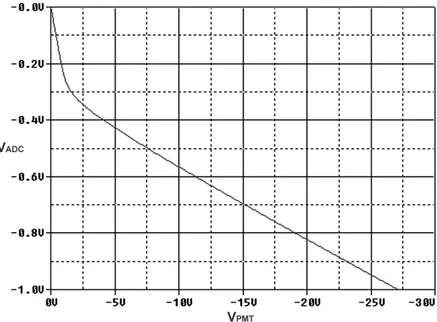 Figura 4.10: Simulazione della curva di compressione utilizzando un diodo 1N4148 nel circuito della figura 4.8.