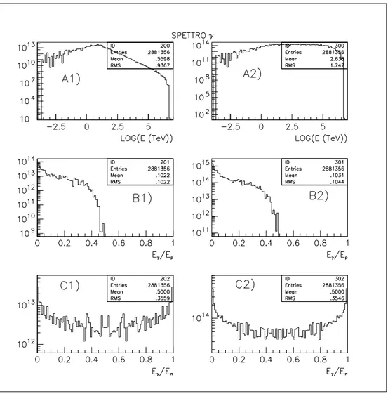 Figura 4.18: Spettri dei fotoni emessi dal decadimento del  0 , ottenuti sommando gli