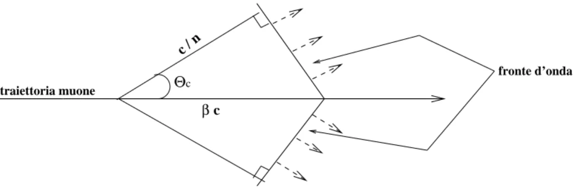 Figura 5.3: Fronte d'onda Cerenkov emesso da un muone in moto relativistico in un mezzo.