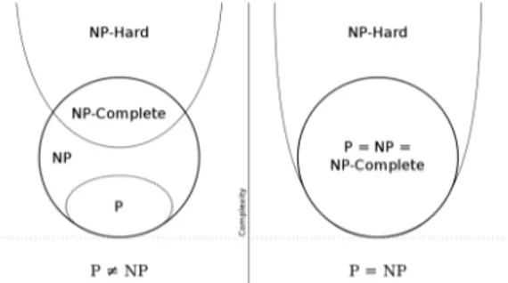 Figure 1.1: Euler diagram for P, NP, NP-complete, and NP-hard complexity classes of computational problems