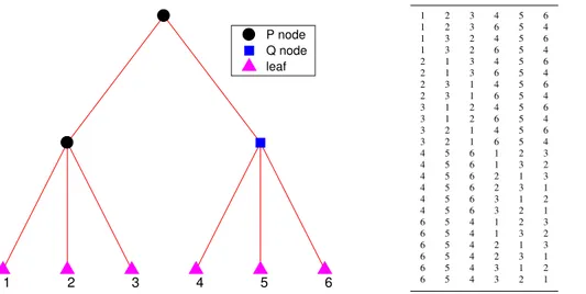 Figure 2.1: On the left, a PQ-tree over the set U = {1, . . . , 6}; on the right, the 24 admissible permutations encoded in the tree.