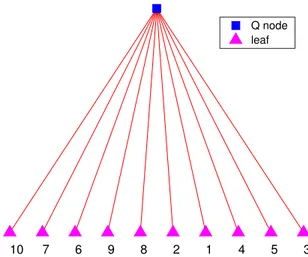 Figure 2.2: A PQ-tree corresponding to a pre-R matrix of dimension 10.