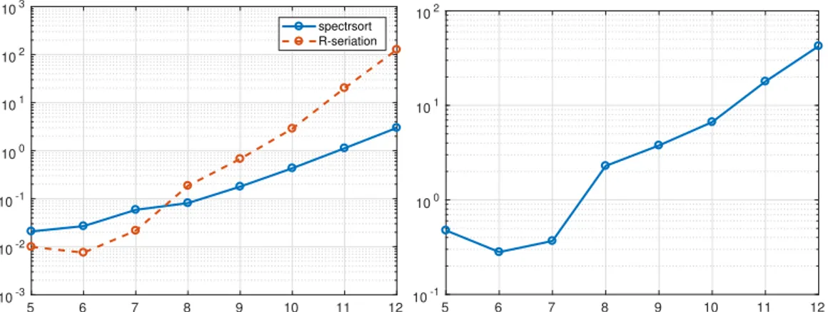 Figure 2.5: Comparison between the sequential version of Algorithm 3 and the function seriate from [ 85 ]: on the left the execution time in seconds, on the right the ratio between the timings of Algorithm 3 and of the function seriate