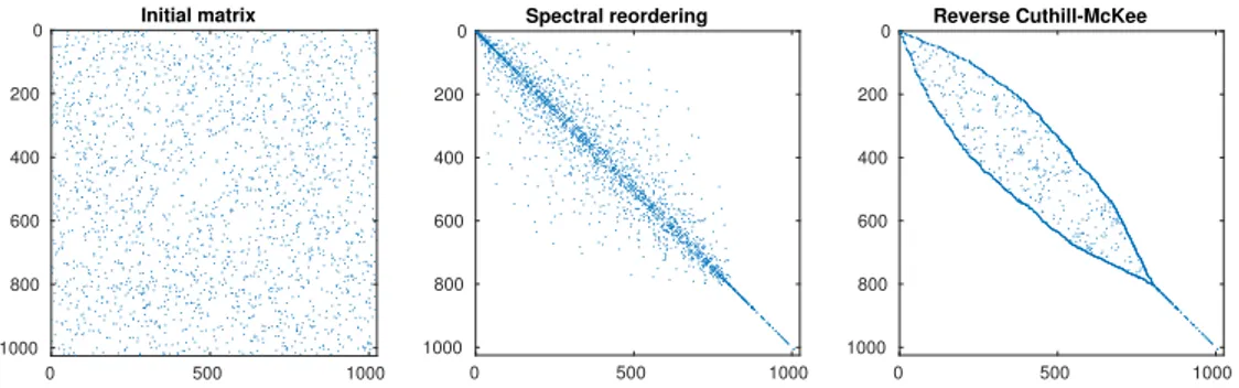 Figure 2.6: Bandwidth reduction of a sparse matrix of size 1024: the three spy plots display the initial matrix, the reordered matrix resulting from the spectral algorithm, and the one produced by the symrcm function of Matlab.