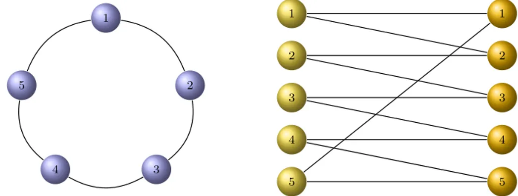 Figure 2.7: On the left: the cycle graph C 5 . On the right: the bipartite graph related with the cycle