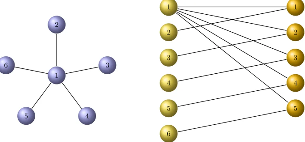 Figure 2.8: On the left: the star graph S 6 . On the right: the bipartite graph related with the star