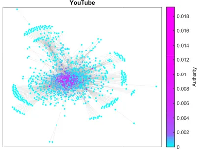 Figura 4.4: Grafo di YouTube classificato con HITS(authority)