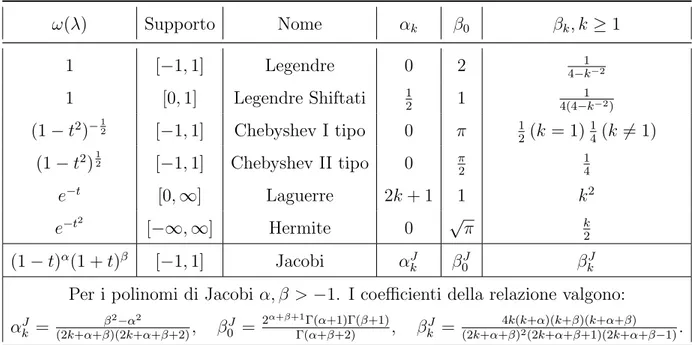 Tabella 1: Polinomi Ortogonali principali relativi alla notazione dα(λ) = ω(λ)dλ.