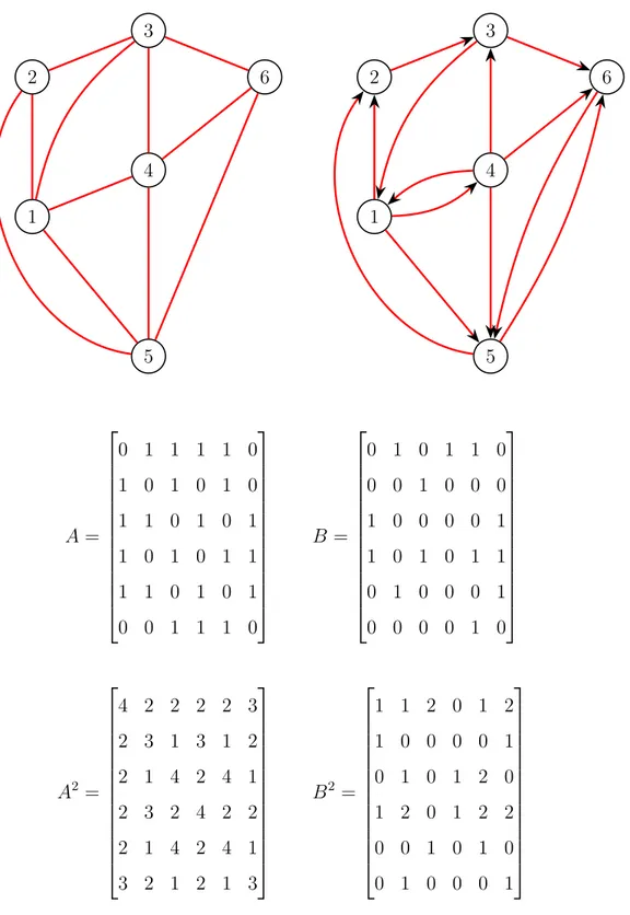 Figura 4: Esempi di grafo non orientato e orientato con relative matrici di adiacenza, rappresentanti i cammini di lunghezza 1 e 2.